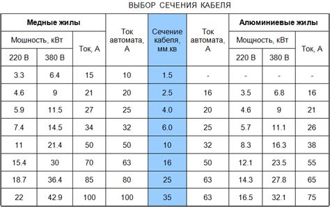 Сечение кабеля мощность потребления | Электропроводка, Электротехника ...