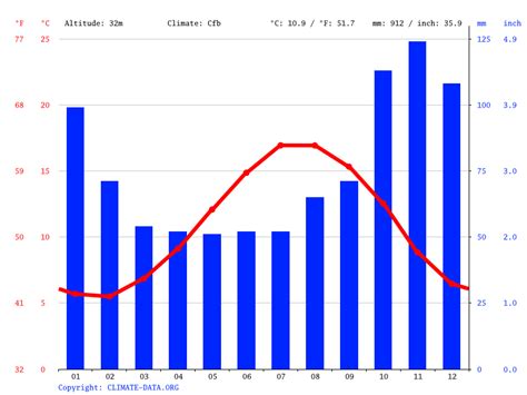 Brighton climate: Average Temperature by month, Brighton water temperature