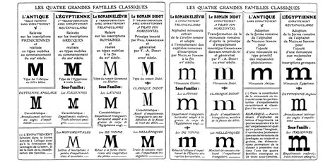 Classification typographique – Index Grafik