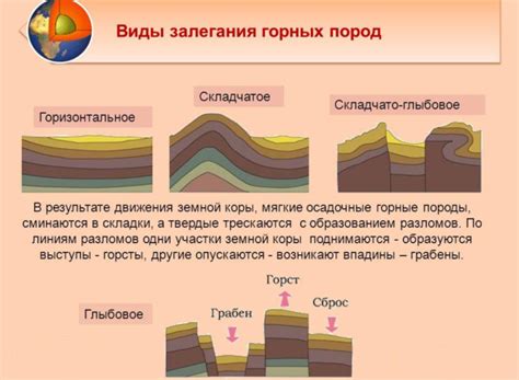 Виды залегания горных пород - Помощник для школьников Спринт-Олимпик.ру