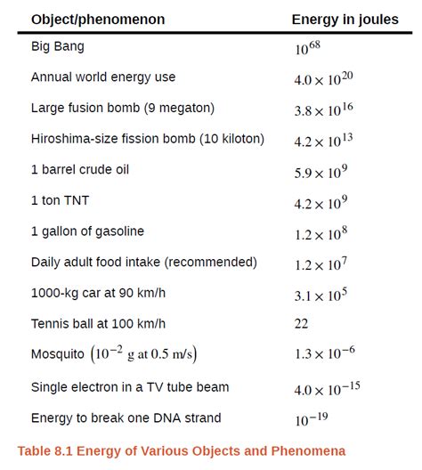 Answered: Object/phenomenon Energy in joules Big… | bartleby