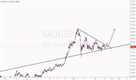 XAUUSD Chart – Gold Spot US Dollar Price — TradingView