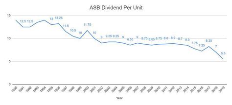 ASB Dividend: 5 Sen/Unit. Should You Still Invest in It?