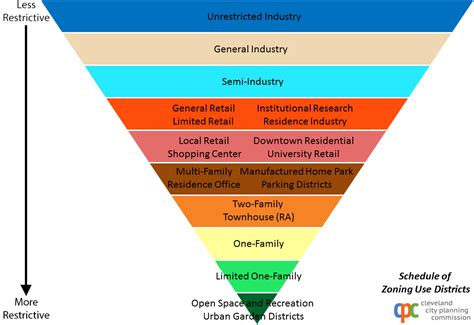 cleveland city planning commission