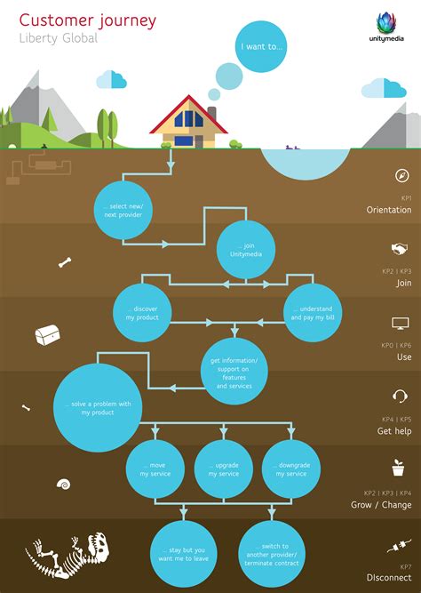 Liberty Global Customer Journey – huib heeringa2