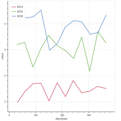 python bokeh year  year  graph procedure stack overflow