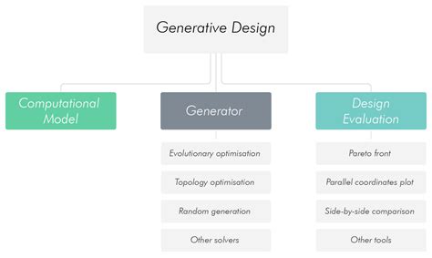 Generative Design Methodology and Framework Exploiting Designer