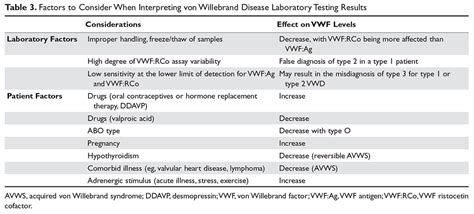 Von Willebrand Disease: Approach to Diagnosis and Management | MDedge Hematology and Oncology