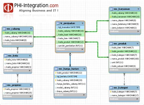 contoh  proyek  berbahasa indonesia google project