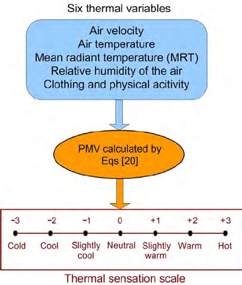 Thermal comfort index. The thermal comfort PMV index in this study was ...