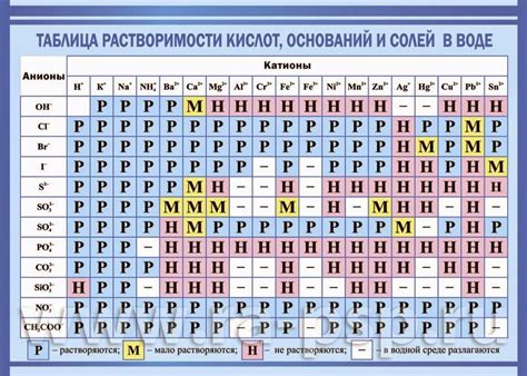 Таблица растворимости солей, кислот и оснований в воде | "Хочу в Школу"