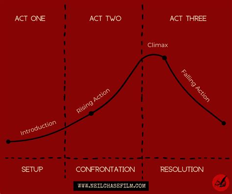 Online2022 Rising And Falling Action Chart Gratuit - vrogue.co