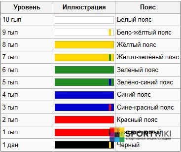 Тхэквондо: описание, история, правила, пояса﻿