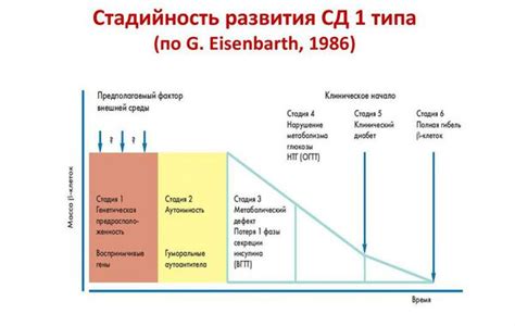 Сахарный диабет 1 типа: причины, симптомы и лечение в статье ...