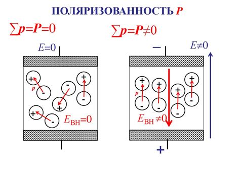 Поляризация диэлектриков - презентация онлайн