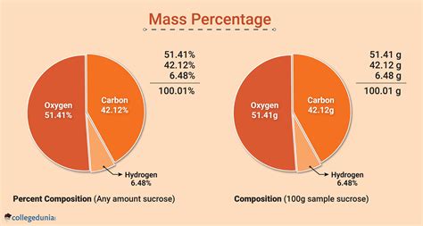 Mass Percentage: Formula & Calculation