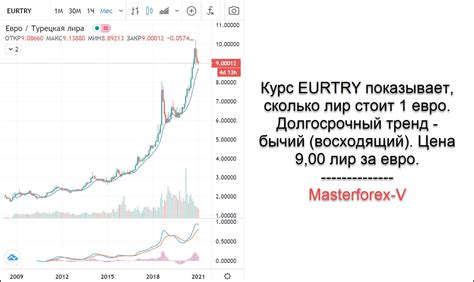 Турецкая лира - валюта Турции глазами трейдеров Masterforex-V