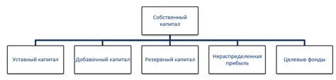Собственный капитал: определение, структура, источники