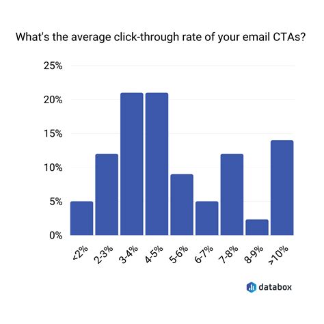 8 Email Call to Action Examples that Helped Drive High Click-Through
