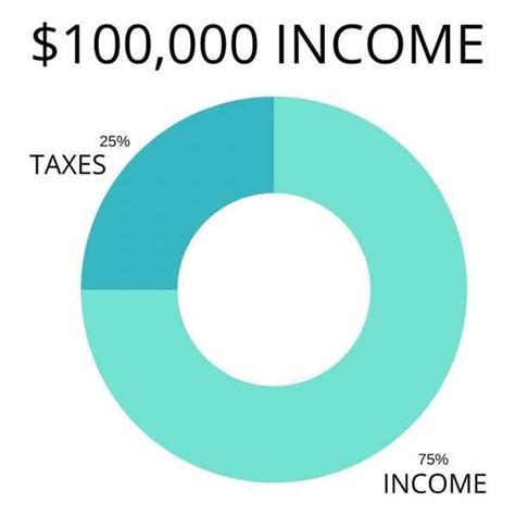 Six Figure Salary: What It Gets You in 2021 - Inspired Budget