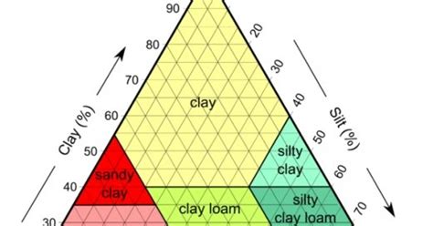 Soil Types of India