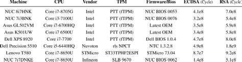 Tested Platforms with Intel fTPM or dedicated TPM device. | Download ...