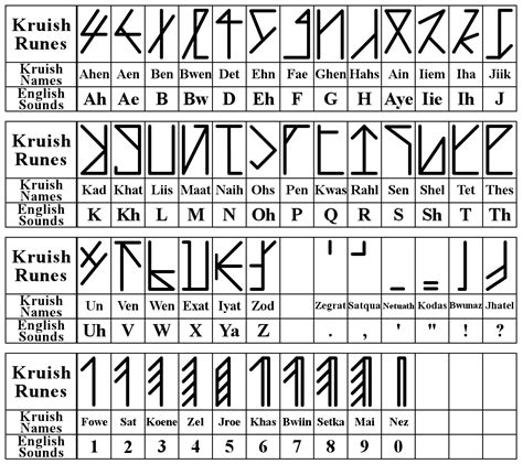 Kruish Runic Chart by Trivas on DeviantArt