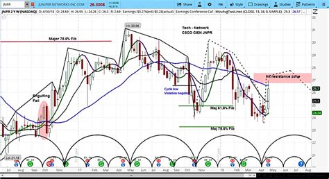 juniper networks jnpr jumps  earnings  stock outlook bearish