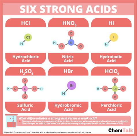 🧪The Power of Six: Understanding Strong Acids🔥 : r/ChemTalk