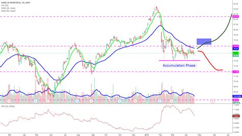 BMO is currently accumulating for NYSE:BMO by mistrykam — TradingView