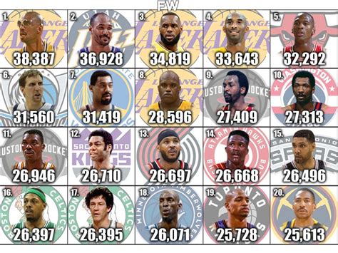 NBA All-Time Leading Scorers: LeBron James And The Top 20 Players With ...