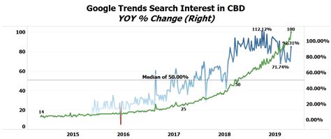 google trends search interest  cbd national inflation association