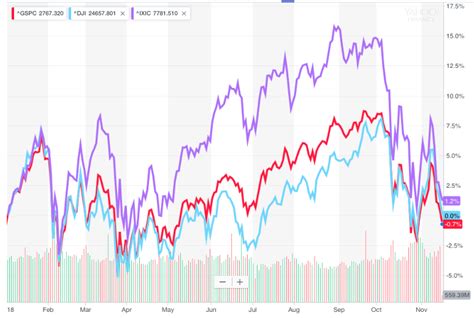 yahoo finances market update nov