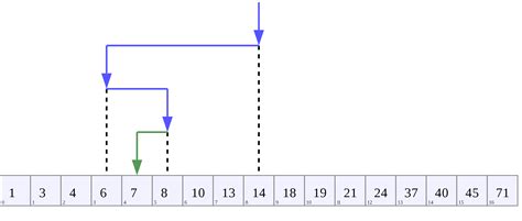 searching algorithms linear structures cisc  data structures