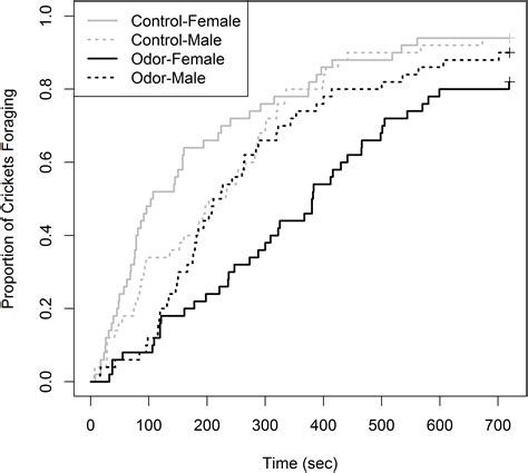 Sex-based differences in anti-predator response of crickets to chemical