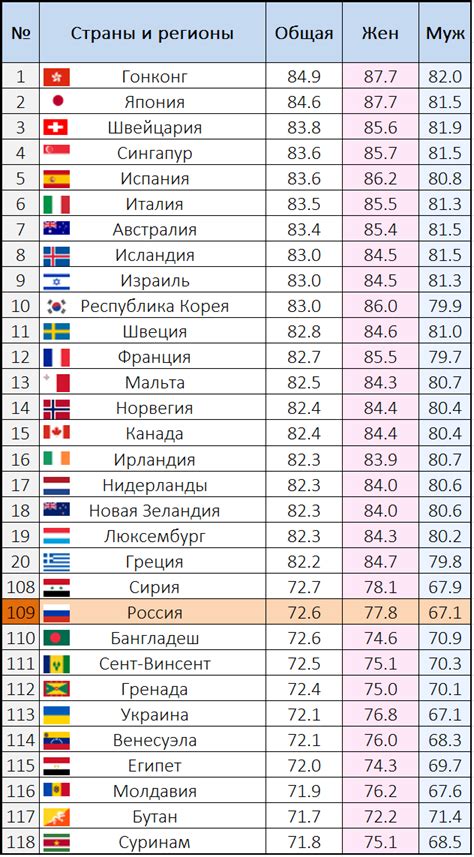 Cредняя продолжительность жизни Росстат: женщин и мужчин