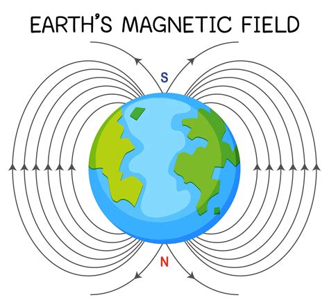 Earth's magnetic field or geomagnetic field for education 1783915 ...