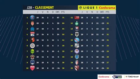 Ligue 1 Conforama on Twitter: "Le @staderennais qui prend la 5e place ...