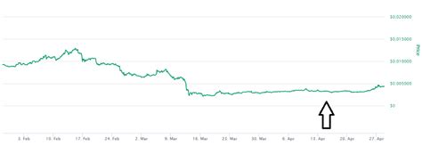 FTM Coin Price Prediction 2020, 2021, 2025, 2030 | Fantom Forecast