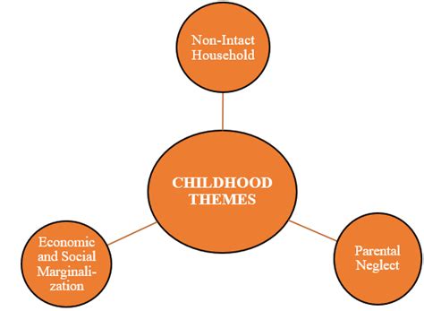 schematic    dominant childhood themes