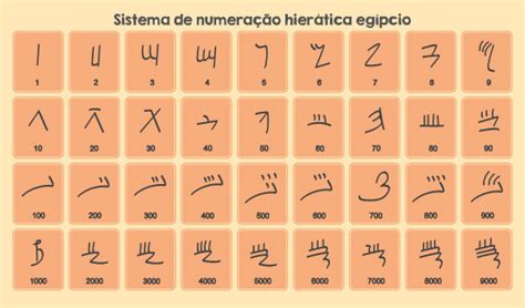 O Sistema De Numeração Egípcio É Posicional - Sistema de numeração egípcio: como era, regras - Brasil Escola