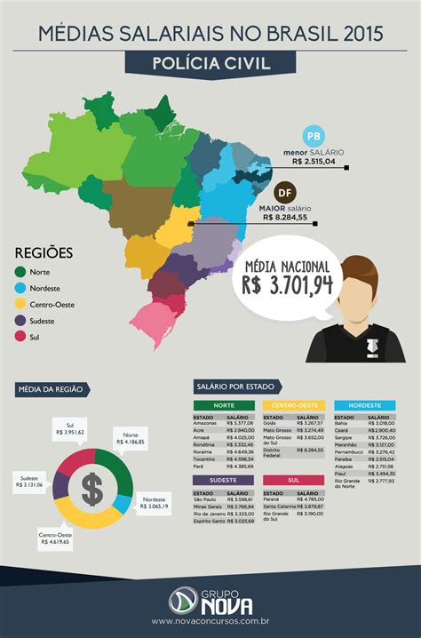 Médias salariais: Polícia Civil