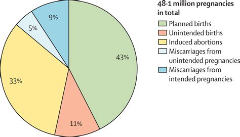 incidence  abortion  unintended pregnancy  india