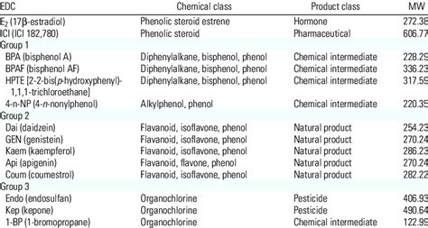 edcs    study  table