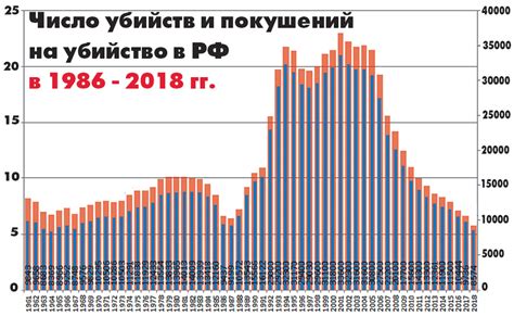 Число убийств и покушений на убийство в РФ - Экспресс газета