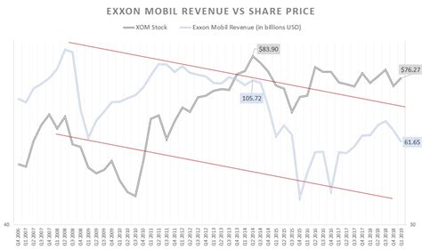exxon mobil stock  risky    earnings