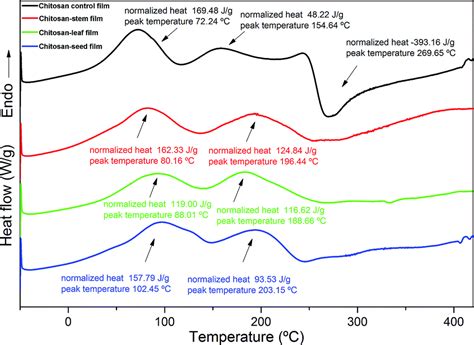 Antioxidative and antimicrobial edible chitosan films blended with stem ...