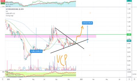 SLP Stock Price and Chart — MYX:SLP — TradingView
