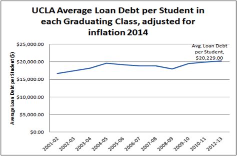 UCLA Tuition & Fees Breakdown and Student Loan Debt Overview - SCALE @ UCLA