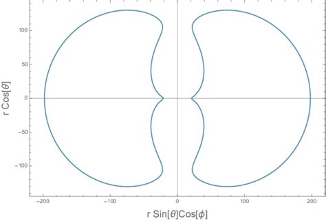 The shape of the ergosphere in the ultraextremal case. The horizons ...